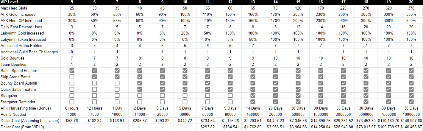 VIP Levels AFK Arena