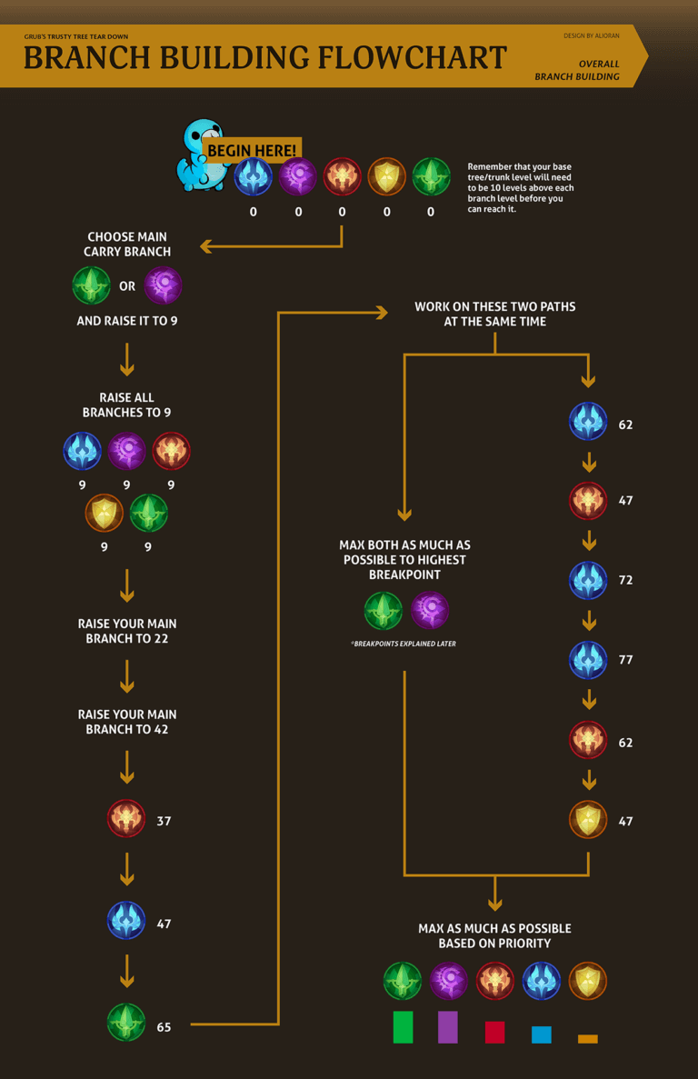 The Elder Tree Guide & Build Priority AFK Arena Guide