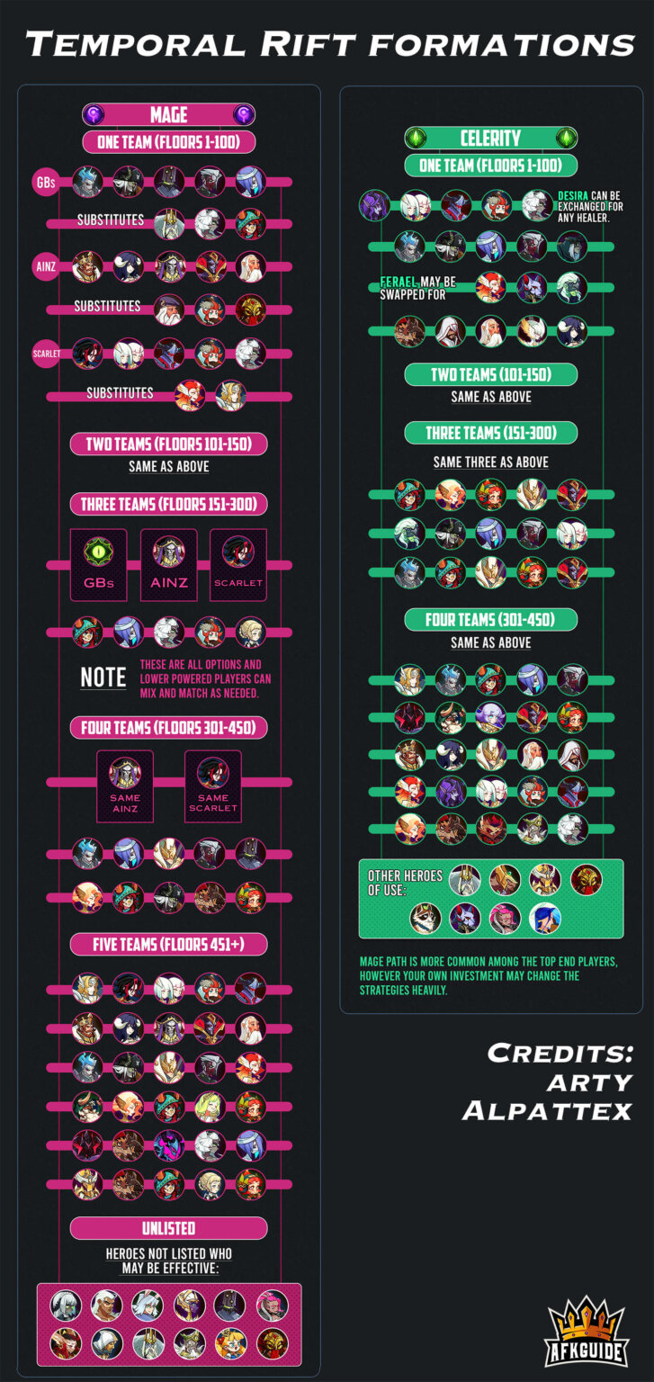 Temporal Rift Guide & Teams AFK Arena Guide