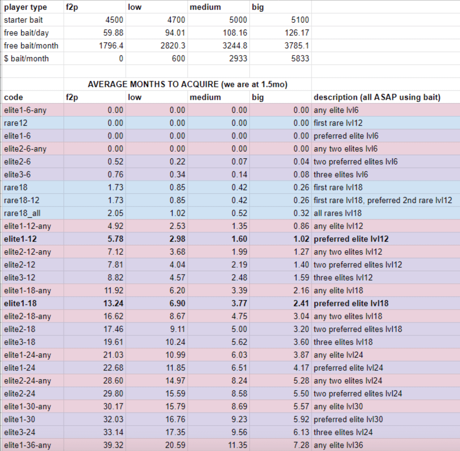 Stat build tier list