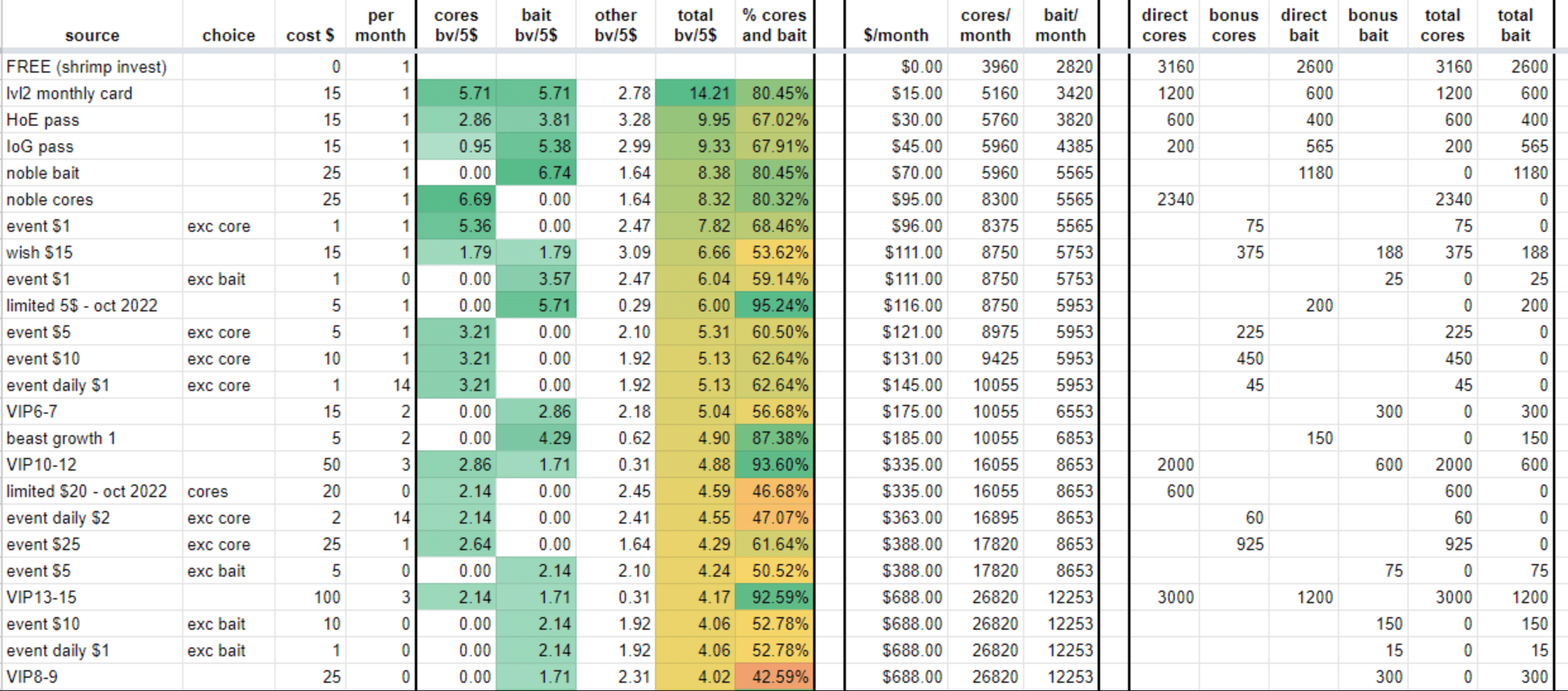  Gaming Tier Lists, Value Lists & Guides